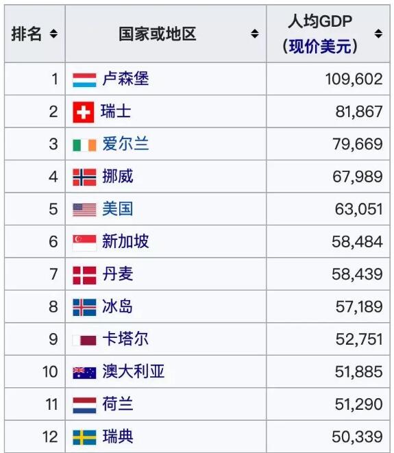 世界货币组织 爱尔兰连续第六年保持英语国家人均gdp榜首